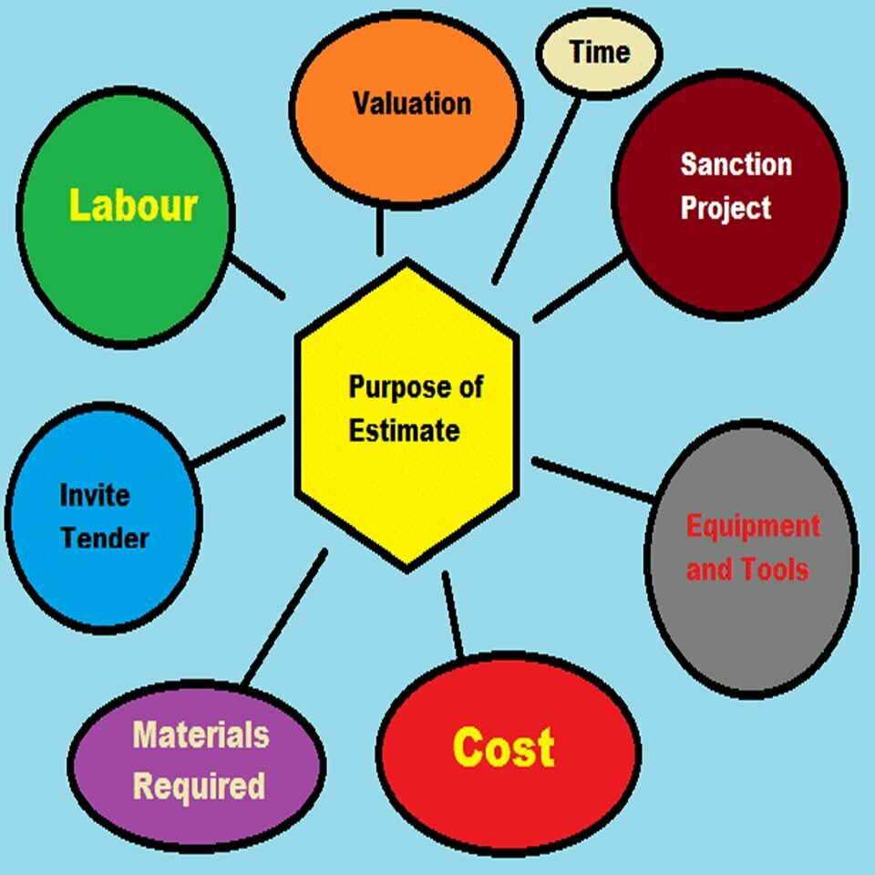 ESTIMATE AND COSTING