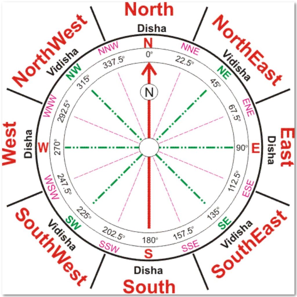 VASTU FACING
